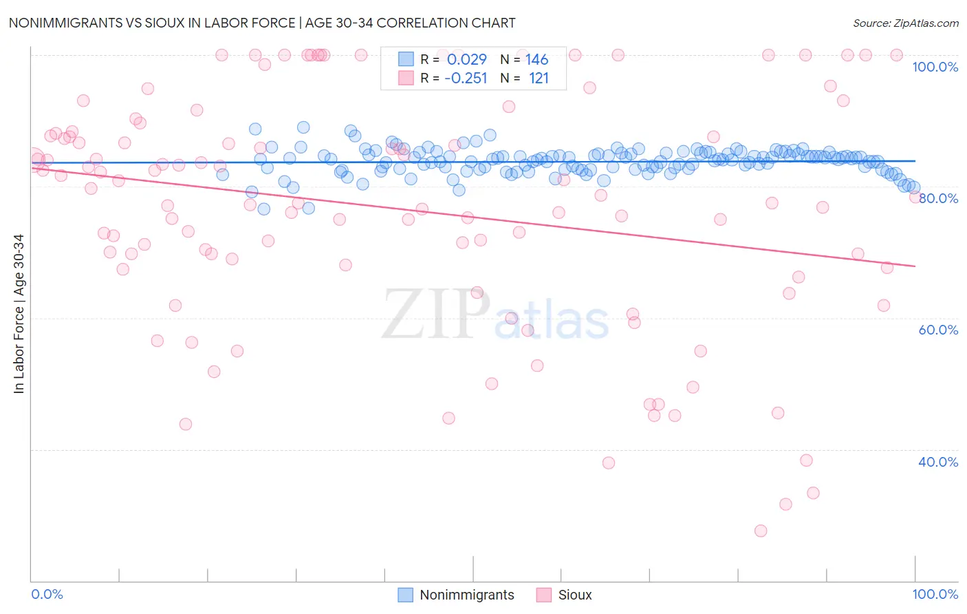 Nonimmigrants vs Sioux In Labor Force | Age 30-34