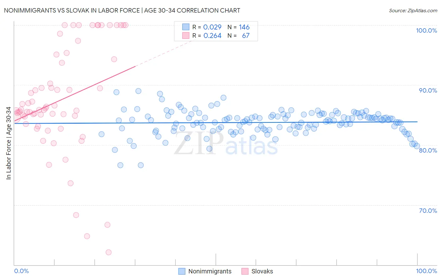 Nonimmigrants vs Slovak In Labor Force | Age 30-34