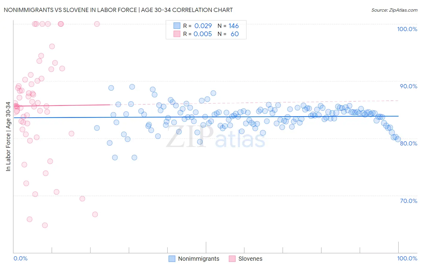 Nonimmigrants vs Slovene In Labor Force | Age 30-34