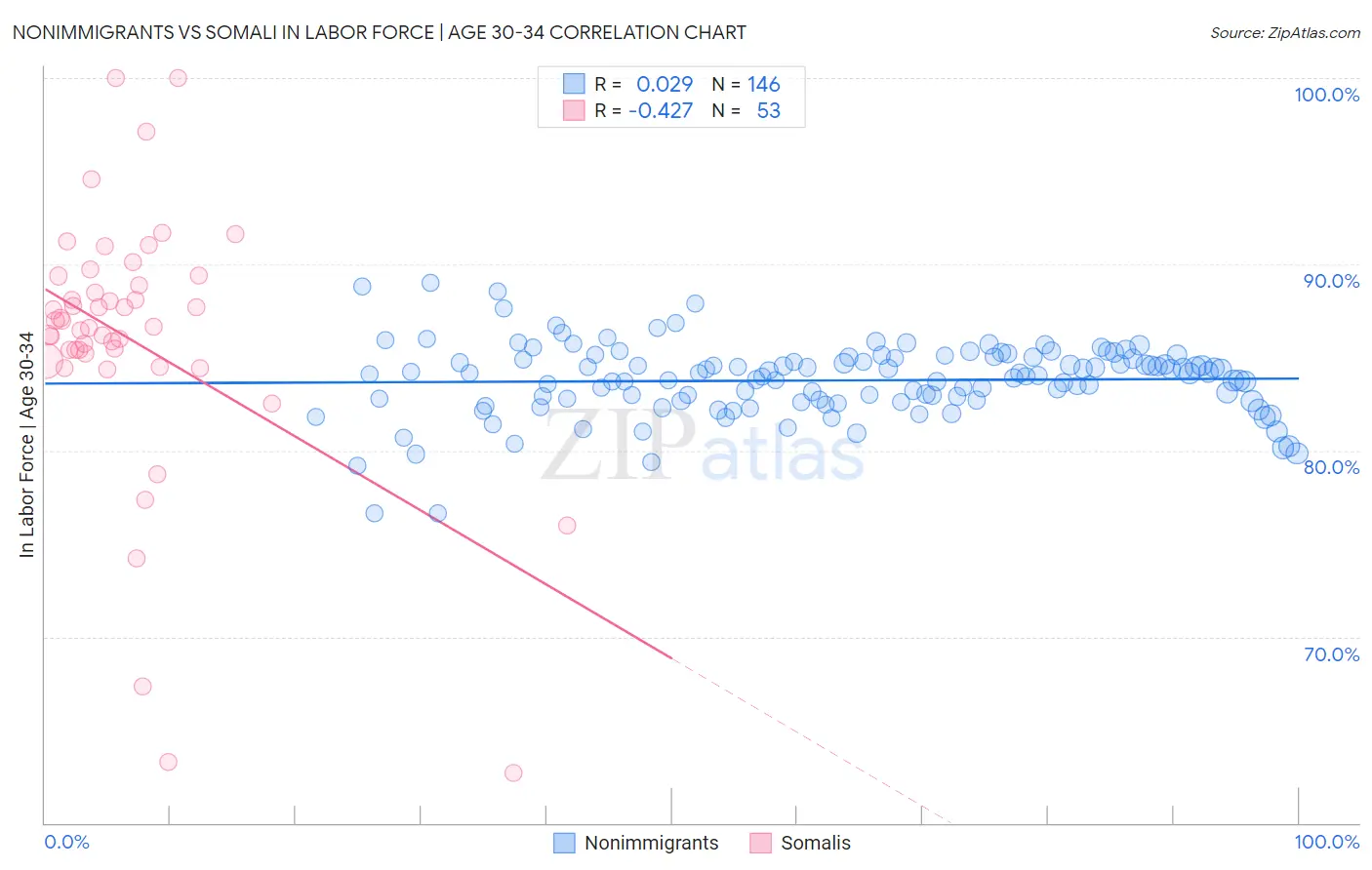 Nonimmigrants vs Somali In Labor Force | Age 30-34