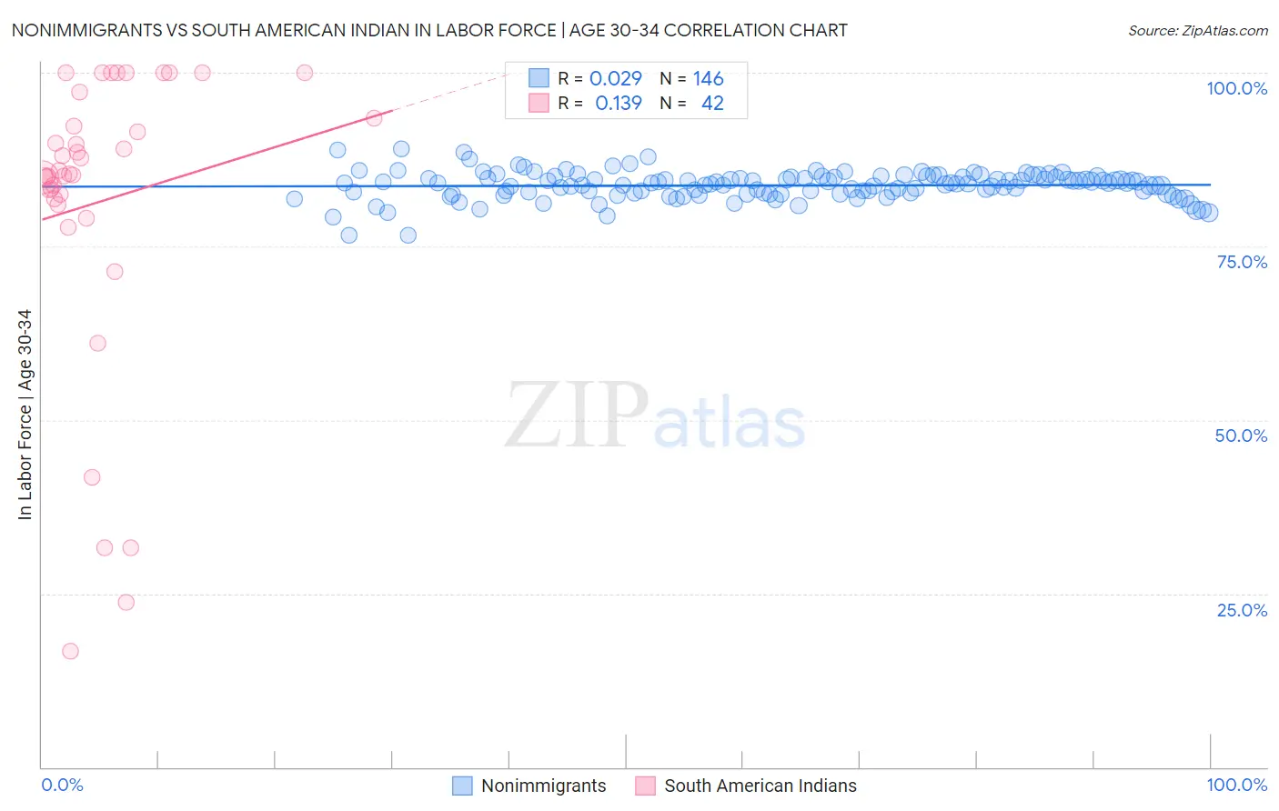 Nonimmigrants vs South American Indian In Labor Force | Age 30-34