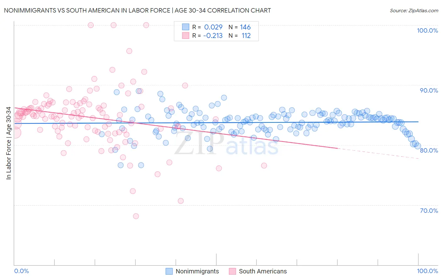 Nonimmigrants vs South American In Labor Force | Age 30-34