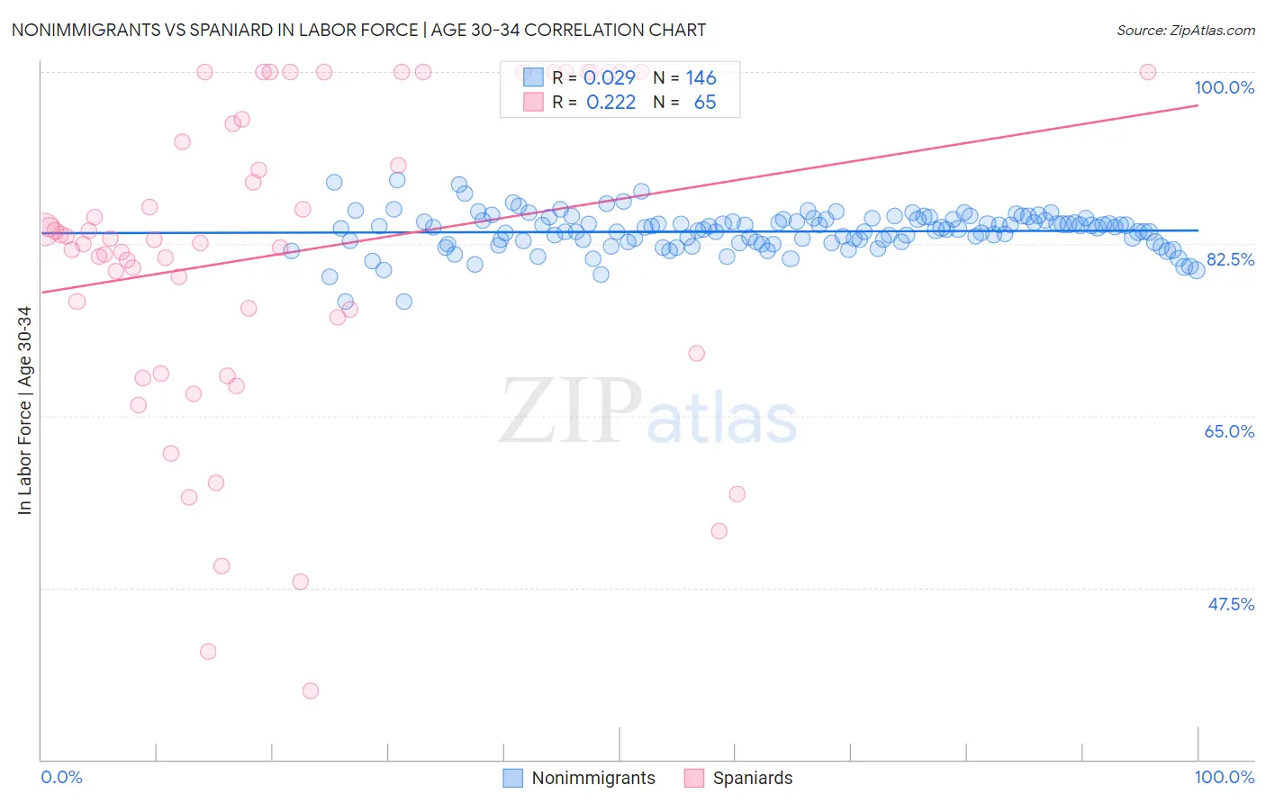 Nonimmigrants vs Spaniard In Labor Force | Age 30-34