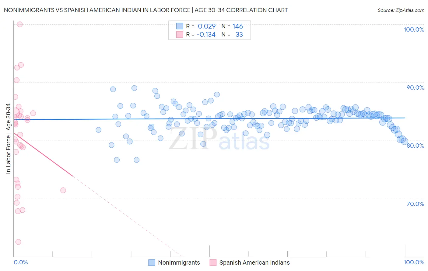 Nonimmigrants vs Spanish American Indian In Labor Force | Age 30-34