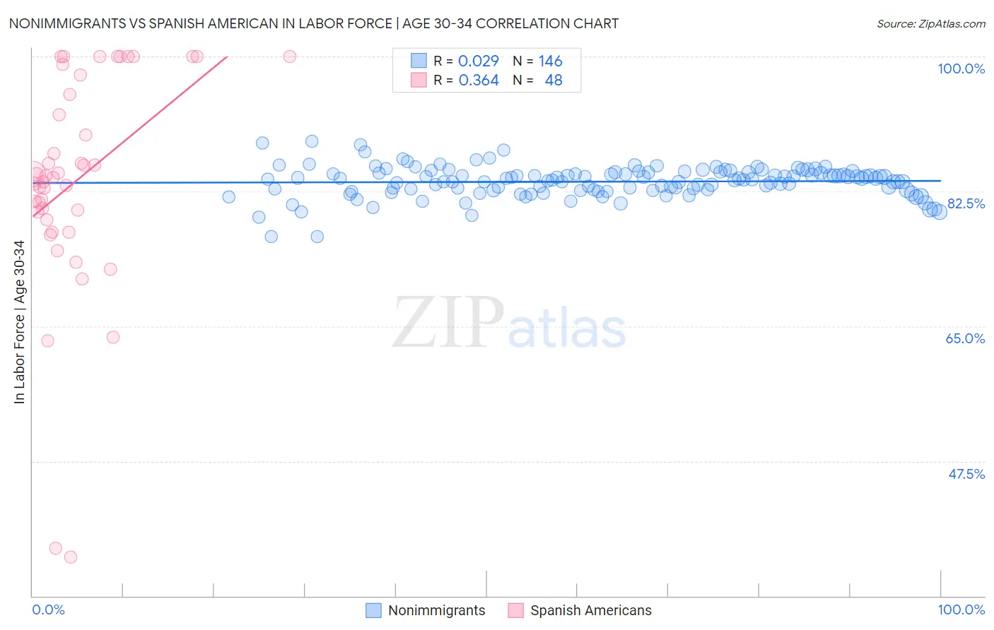 Nonimmigrants vs Spanish American In Labor Force | Age 30-34