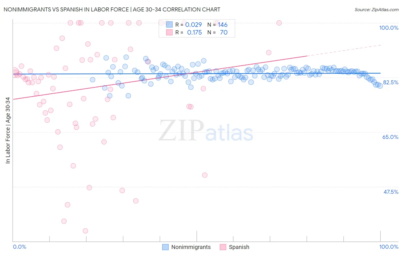 Nonimmigrants vs Spanish In Labor Force | Age 30-34