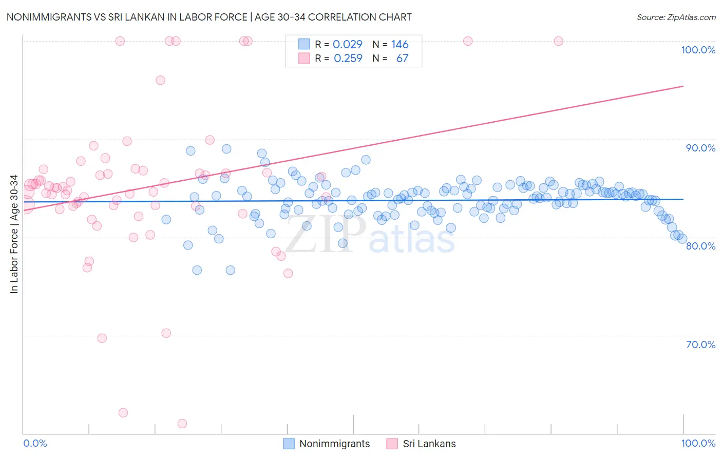 Nonimmigrants vs Sri Lankan In Labor Force | Age 30-34