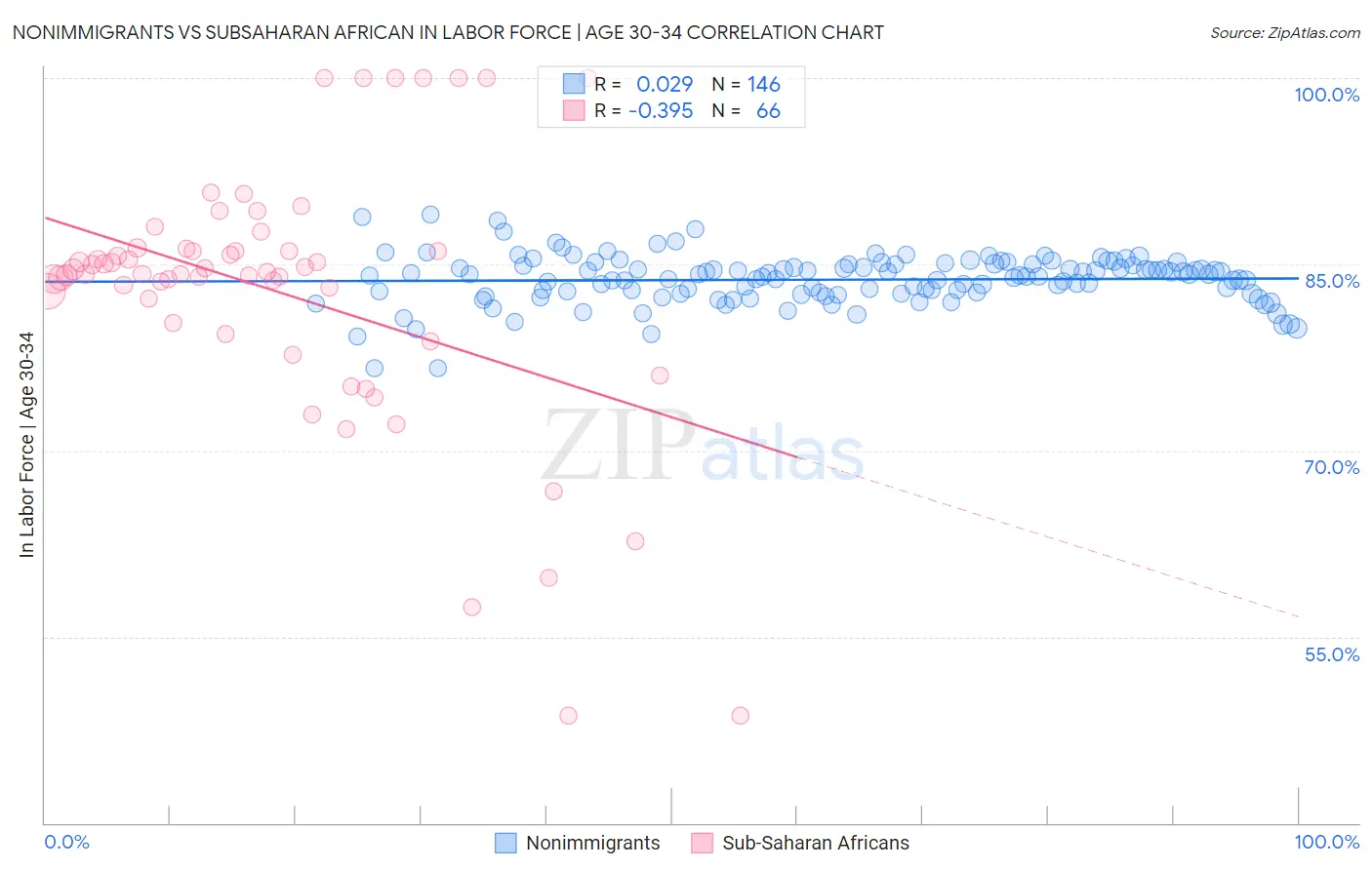 Nonimmigrants vs Subsaharan African In Labor Force | Age 30-34