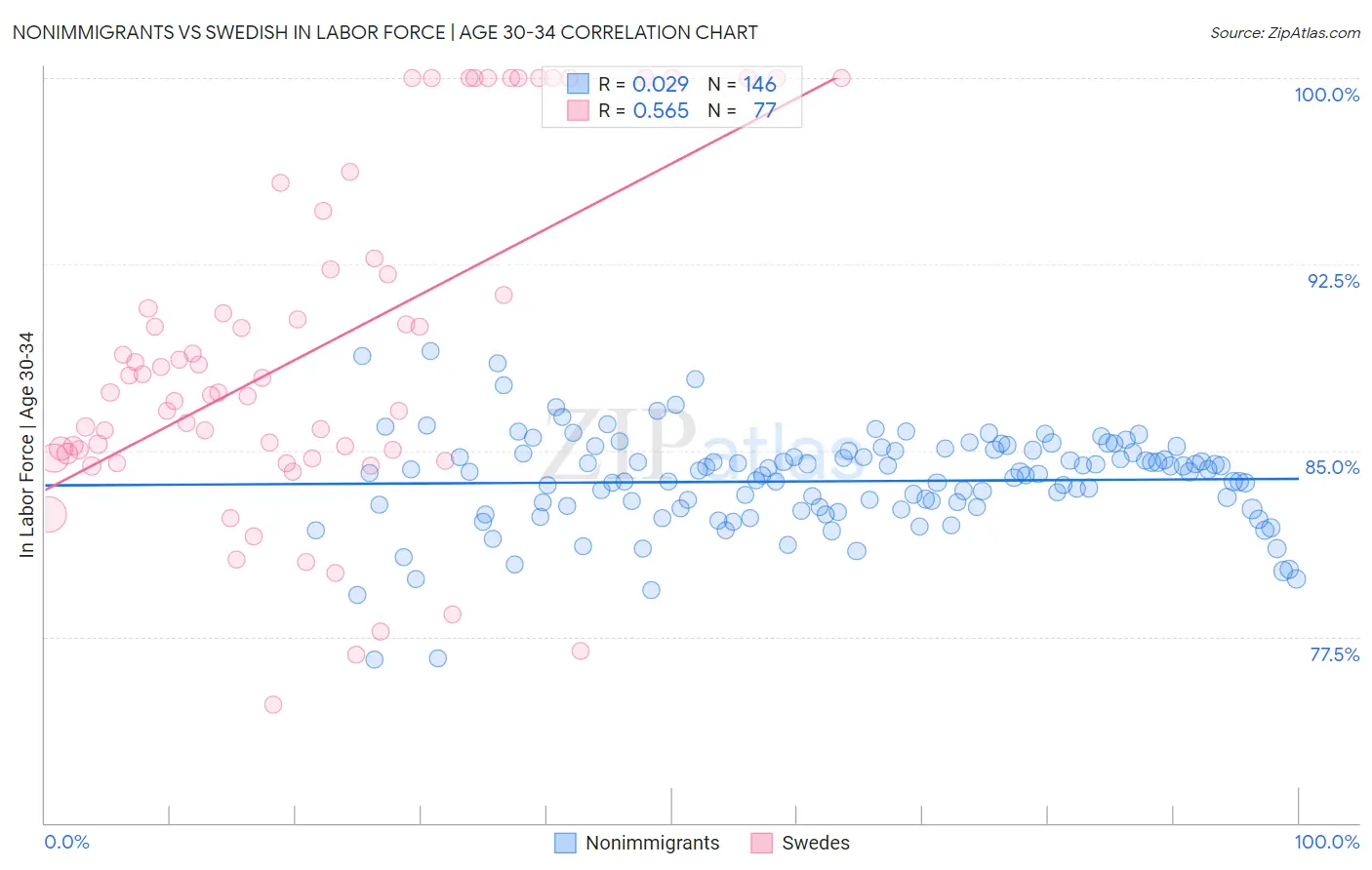 Nonimmigrants vs Swedish In Labor Force | Age 30-34