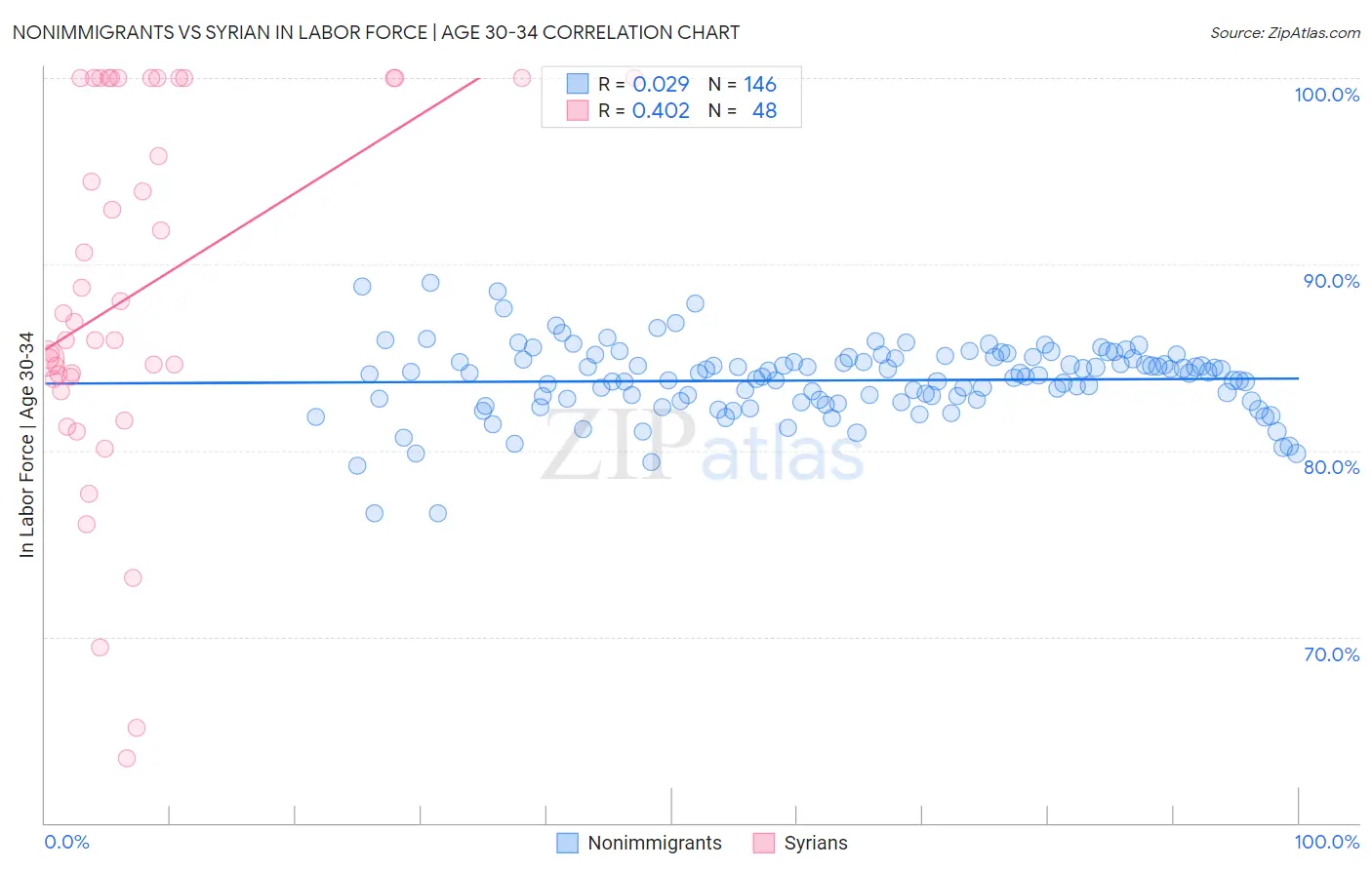 Nonimmigrants vs Syrian In Labor Force | Age 30-34