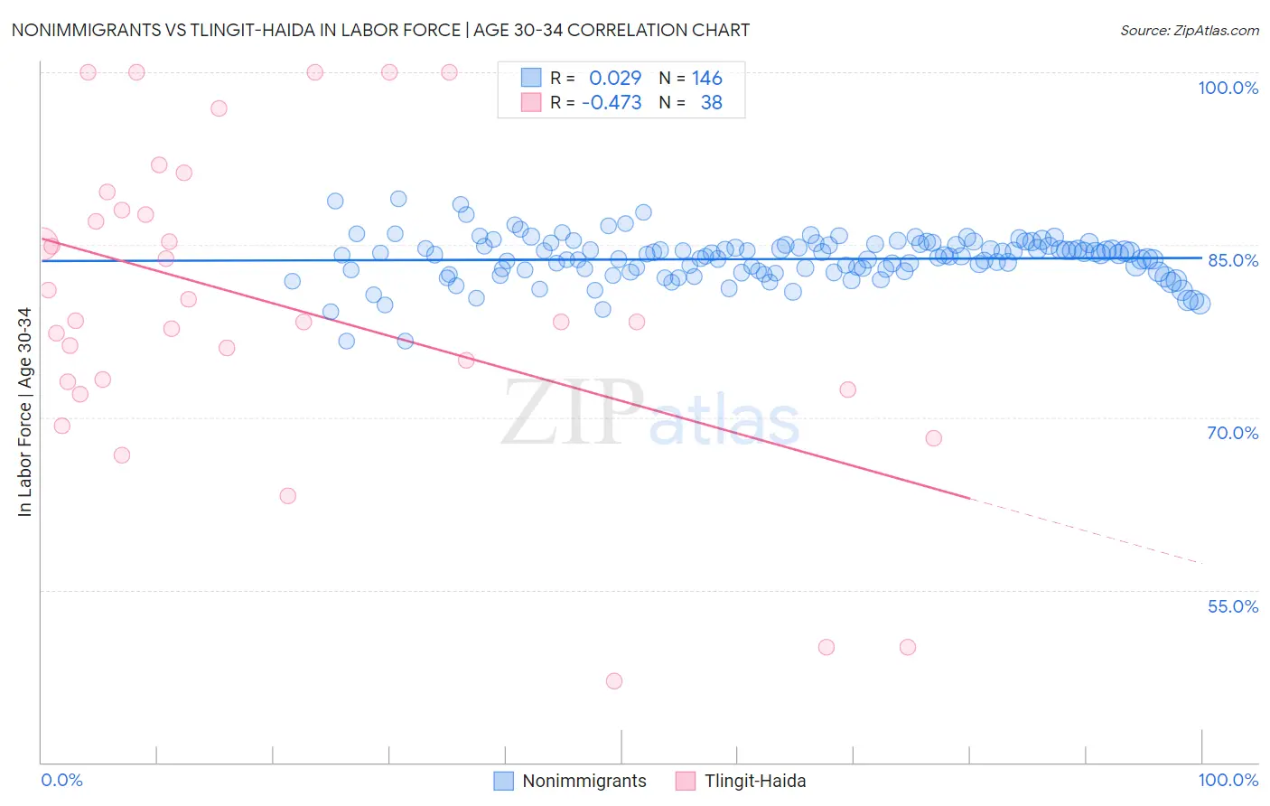 Nonimmigrants vs Tlingit-Haida In Labor Force | Age 30-34