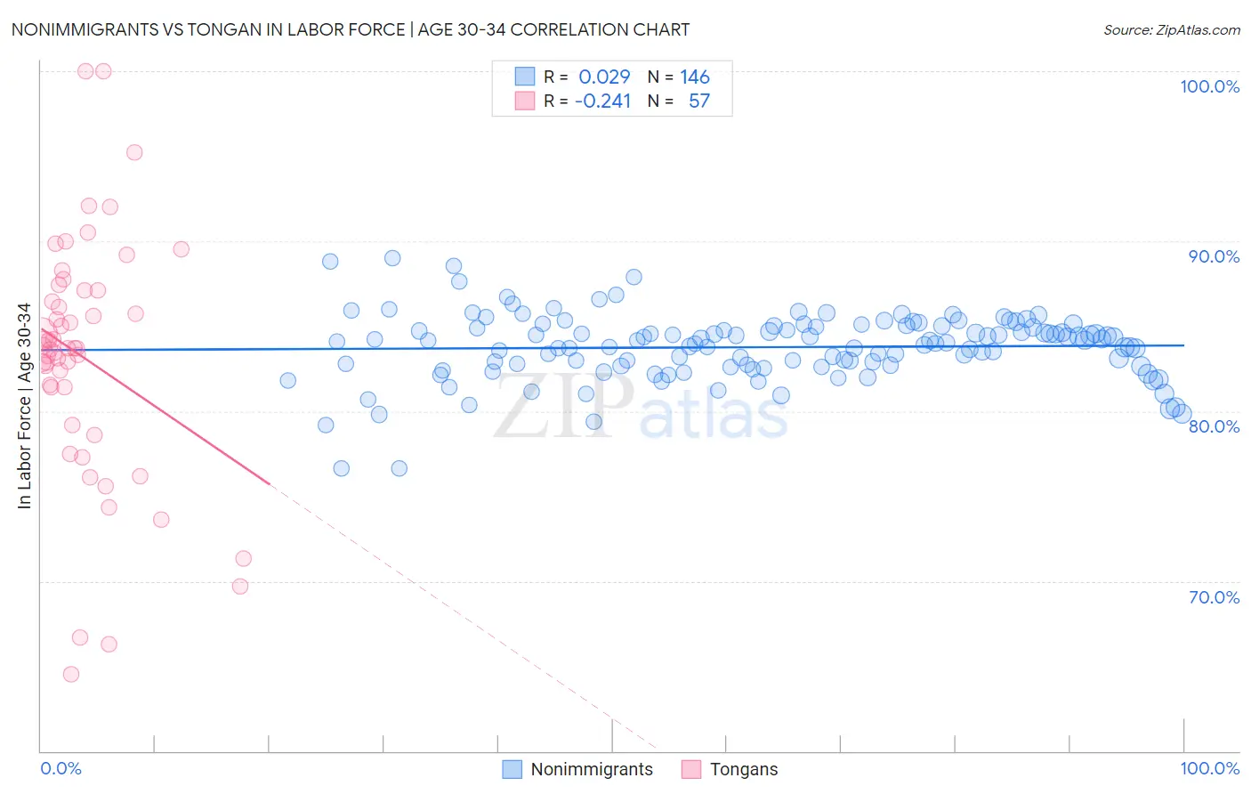 Nonimmigrants vs Tongan In Labor Force | Age 30-34