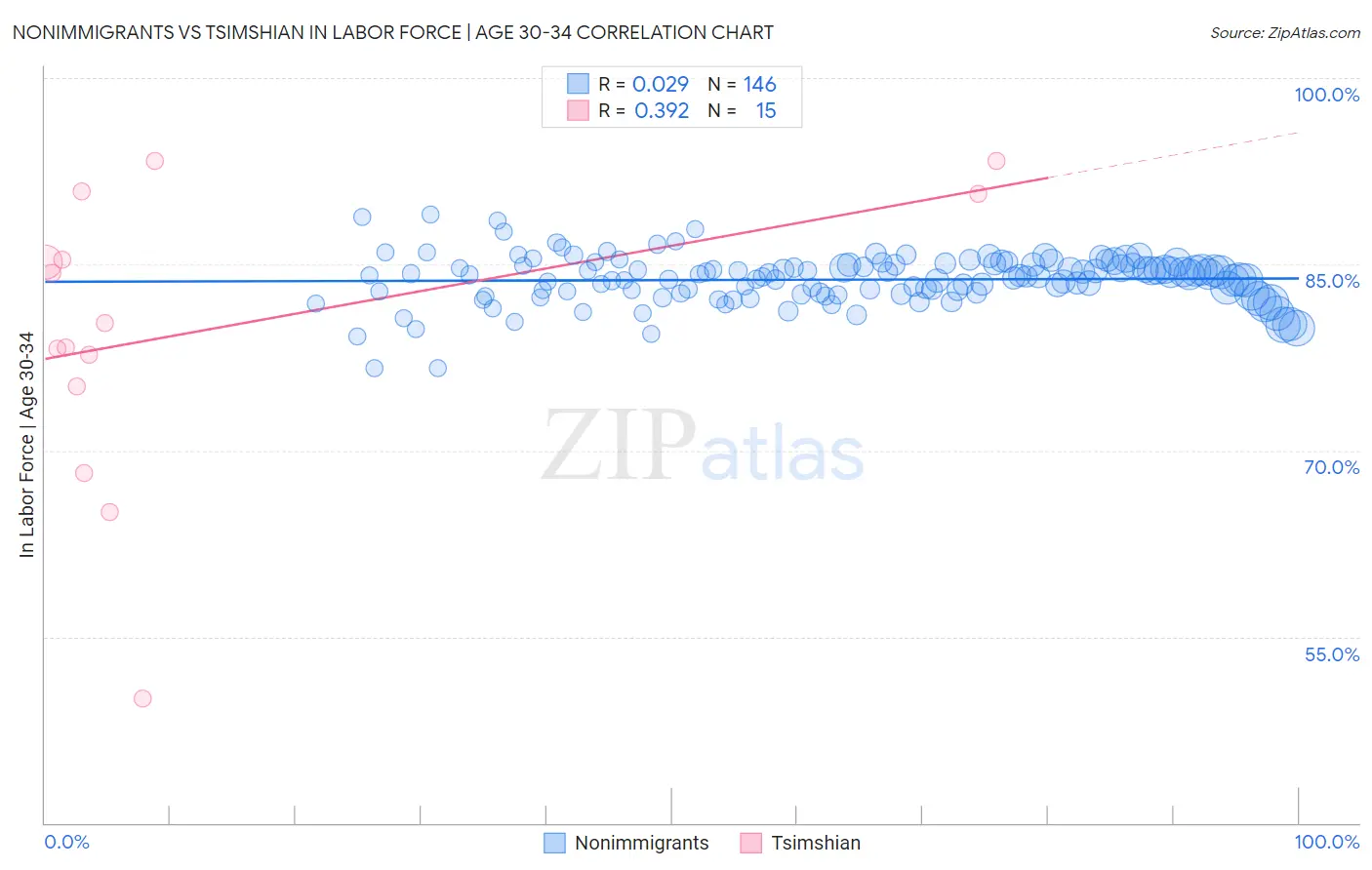 Nonimmigrants vs Tsimshian In Labor Force | Age 30-34