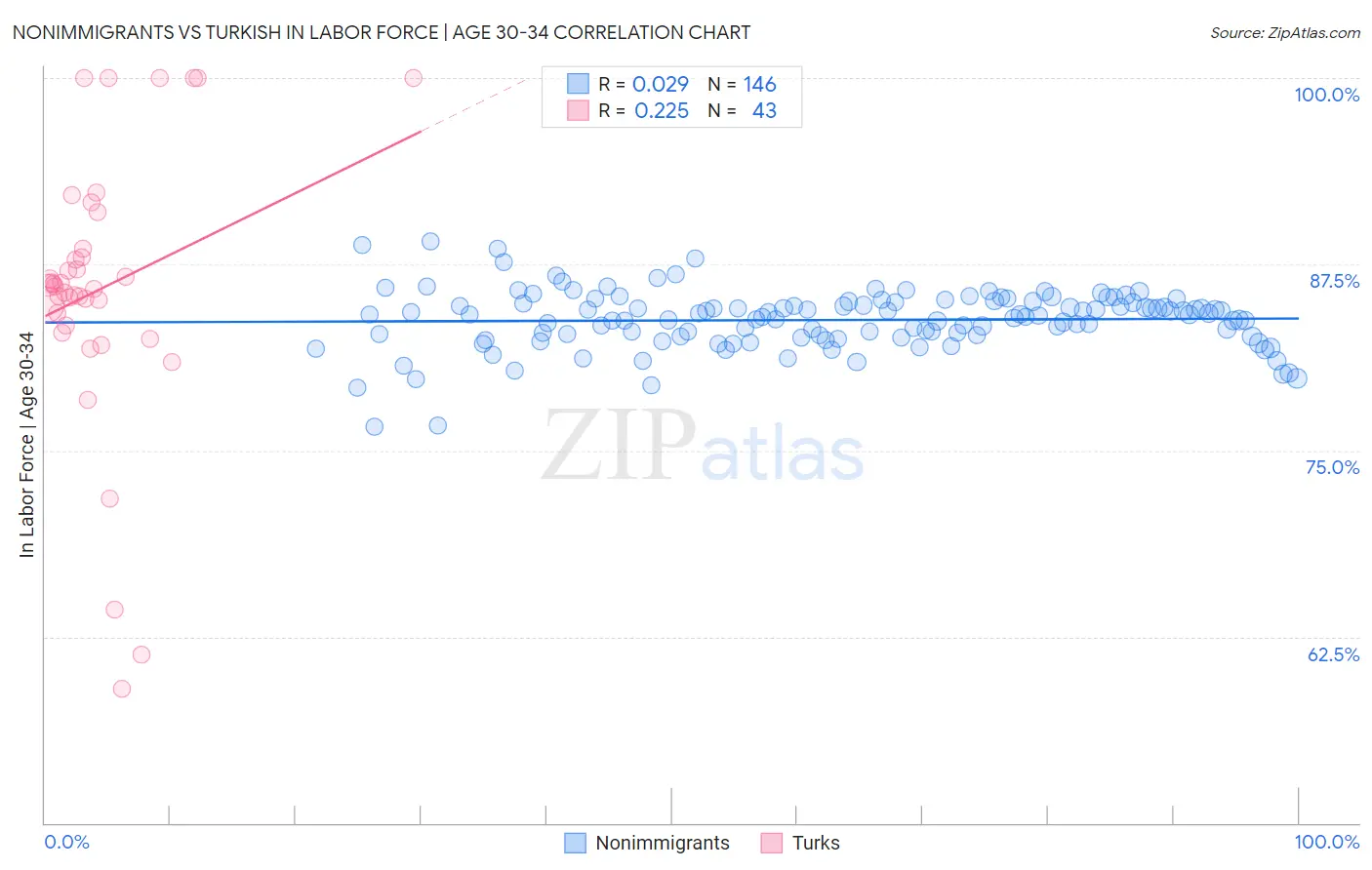 Nonimmigrants vs Turkish In Labor Force | Age 30-34