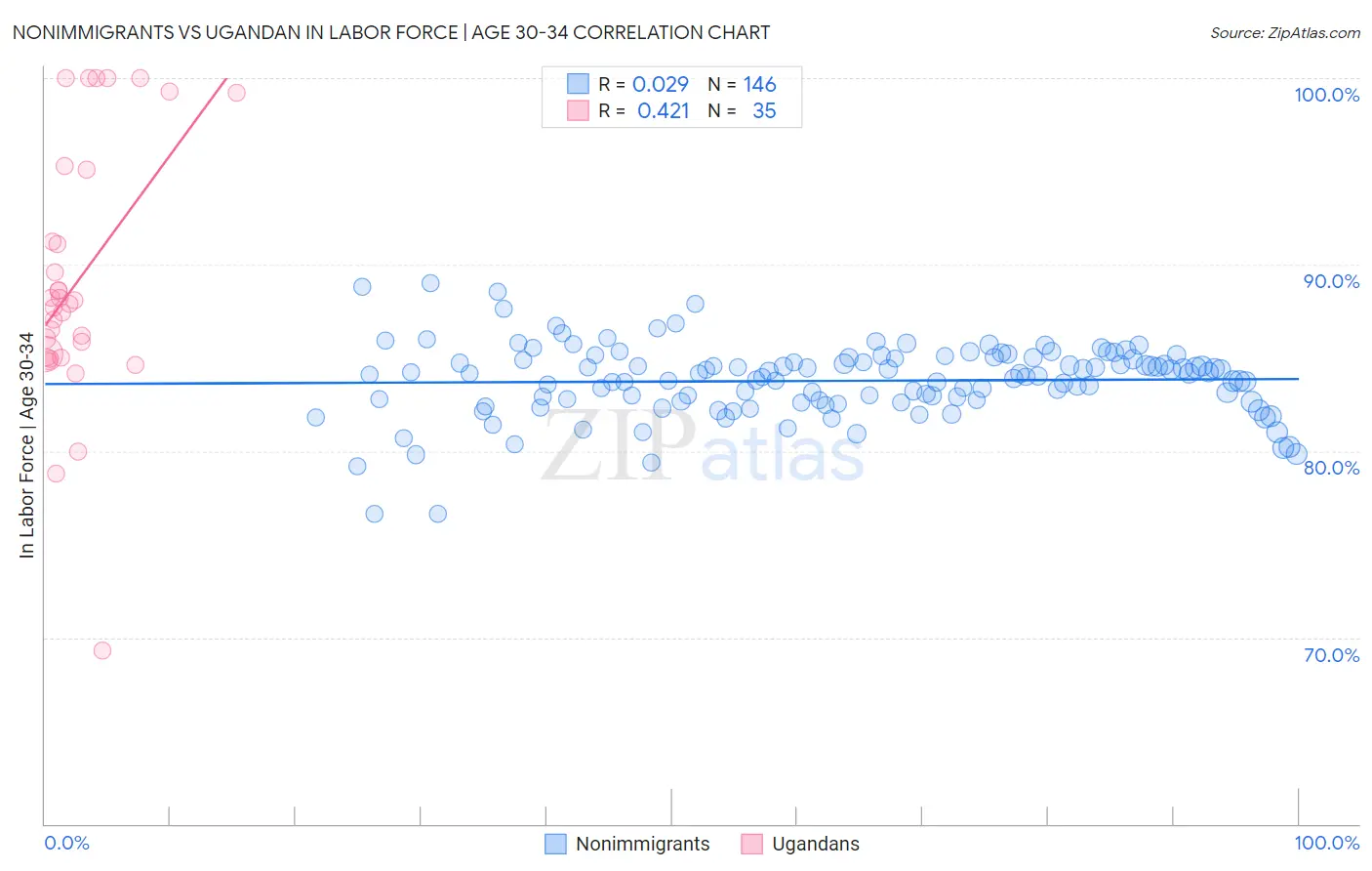 Nonimmigrants vs Ugandan In Labor Force | Age 30-34