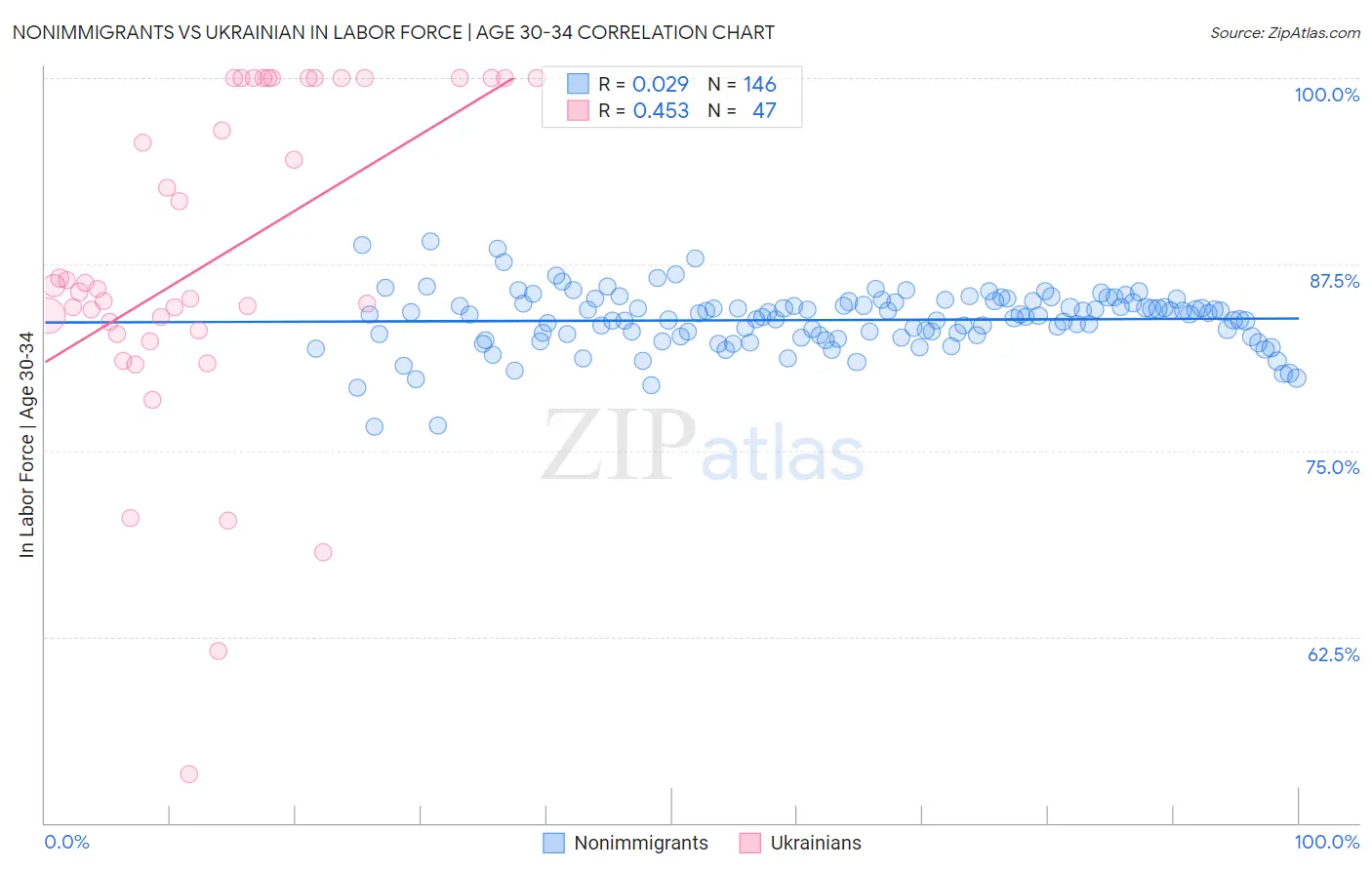 Nonimmigrants vs Ukrainian In Labor Force | Age 30-34