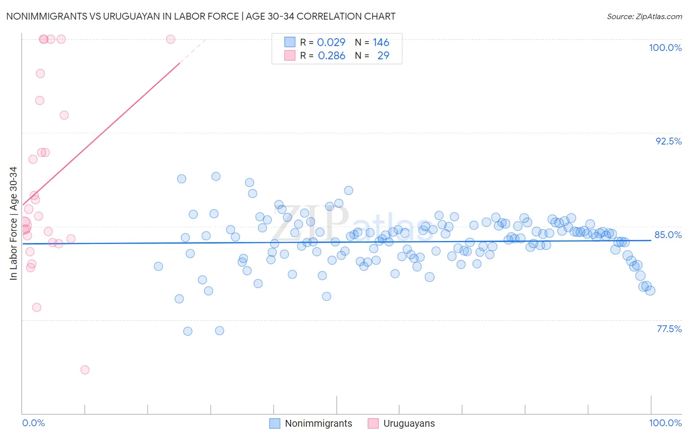 Nonimmigrants vs Uruguayan In Labor Force | Age 30-34