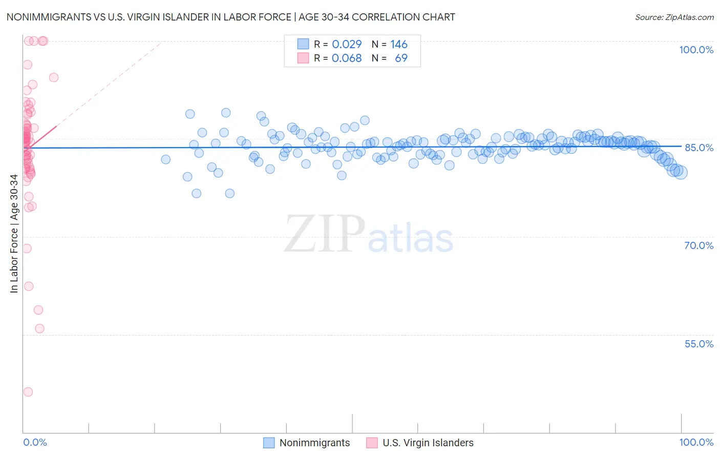 Nonimmigrants vs U.S. Virgin Islander In Labor Force | Age 30-34