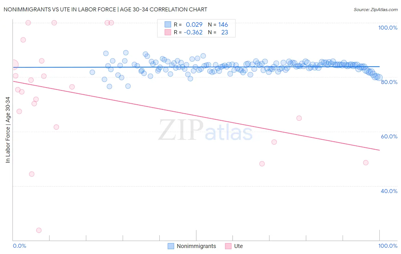 Nonimmigrants vs Ute In Labor Force | Age 30-34