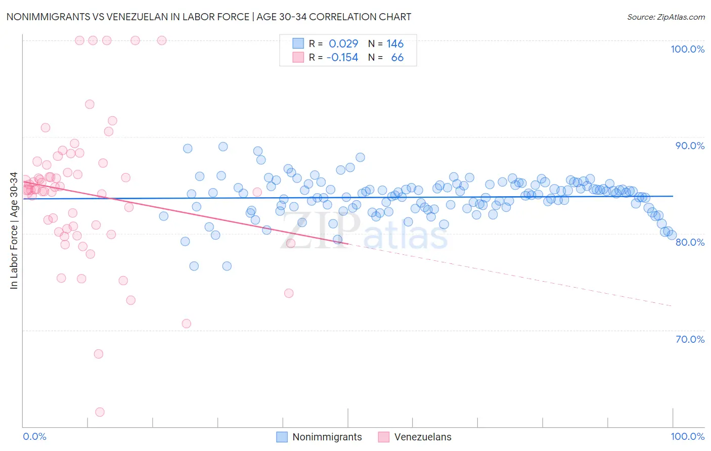 Nonimmigrants vs Venezuelan In Labor Force | Age 30-34