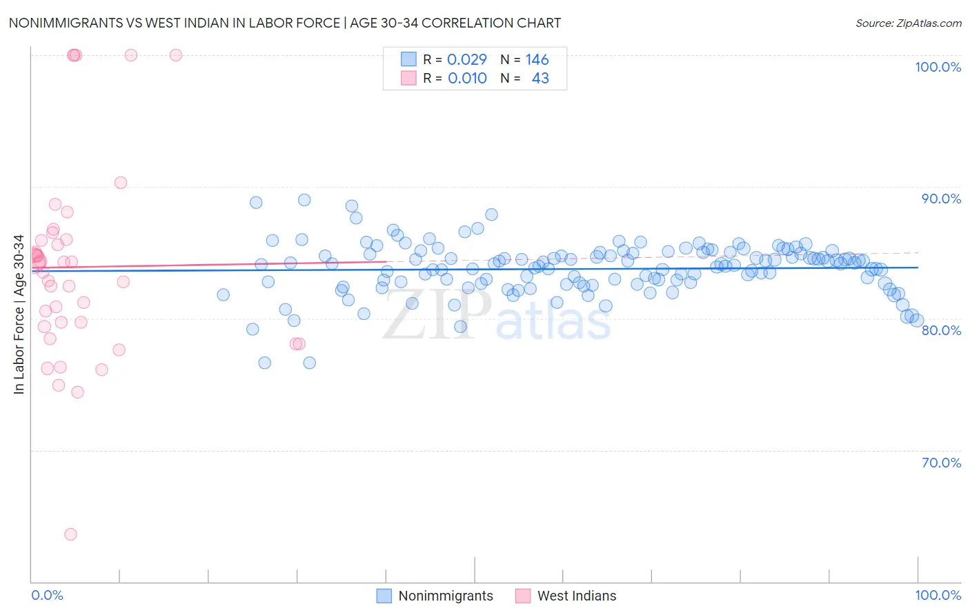 Nonimmigrants vs West Indian In Labor Force | Age 30-34