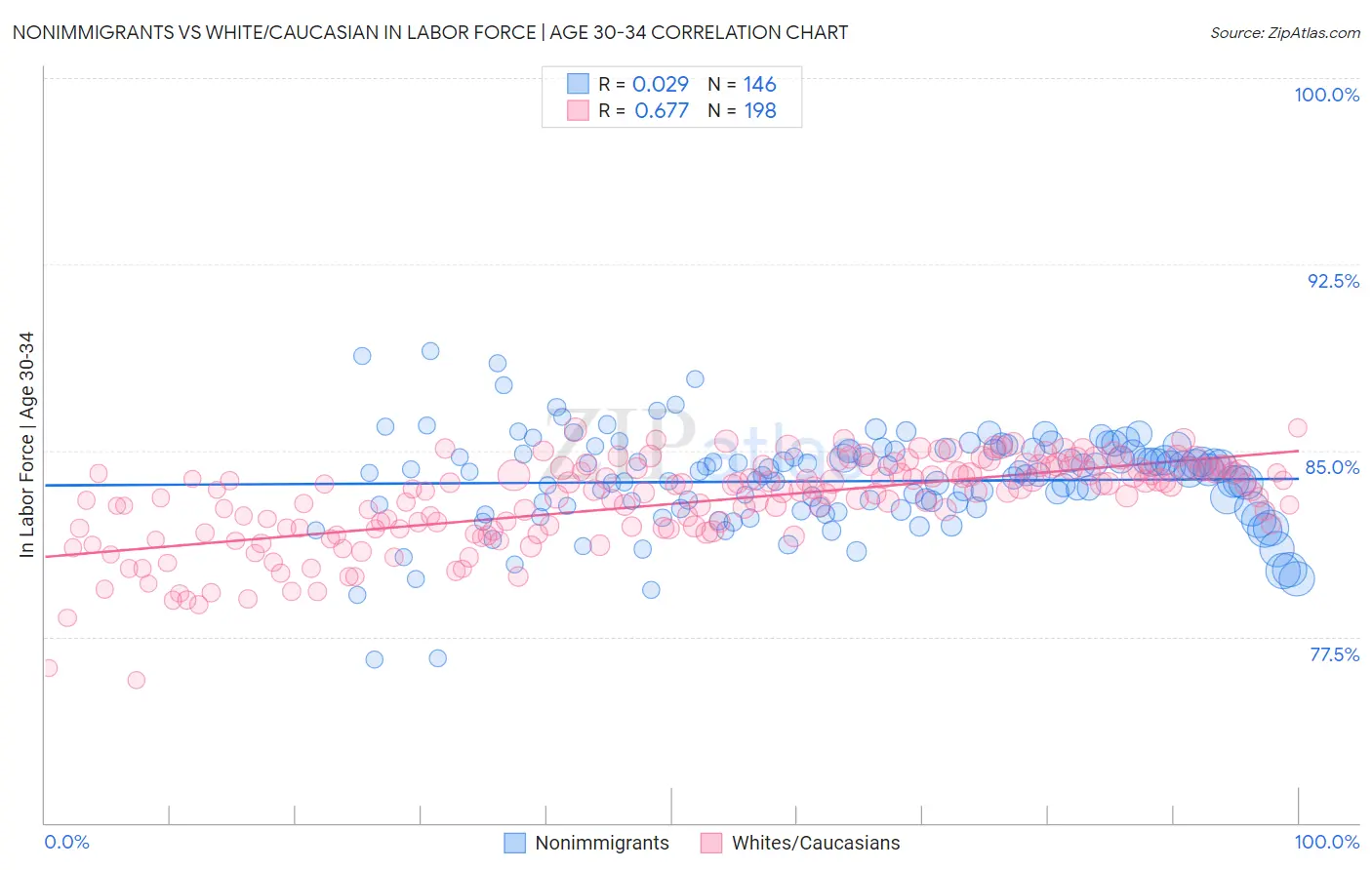 Nonimmigrants vs White/Caucasian In Labor Force | Age 30-34