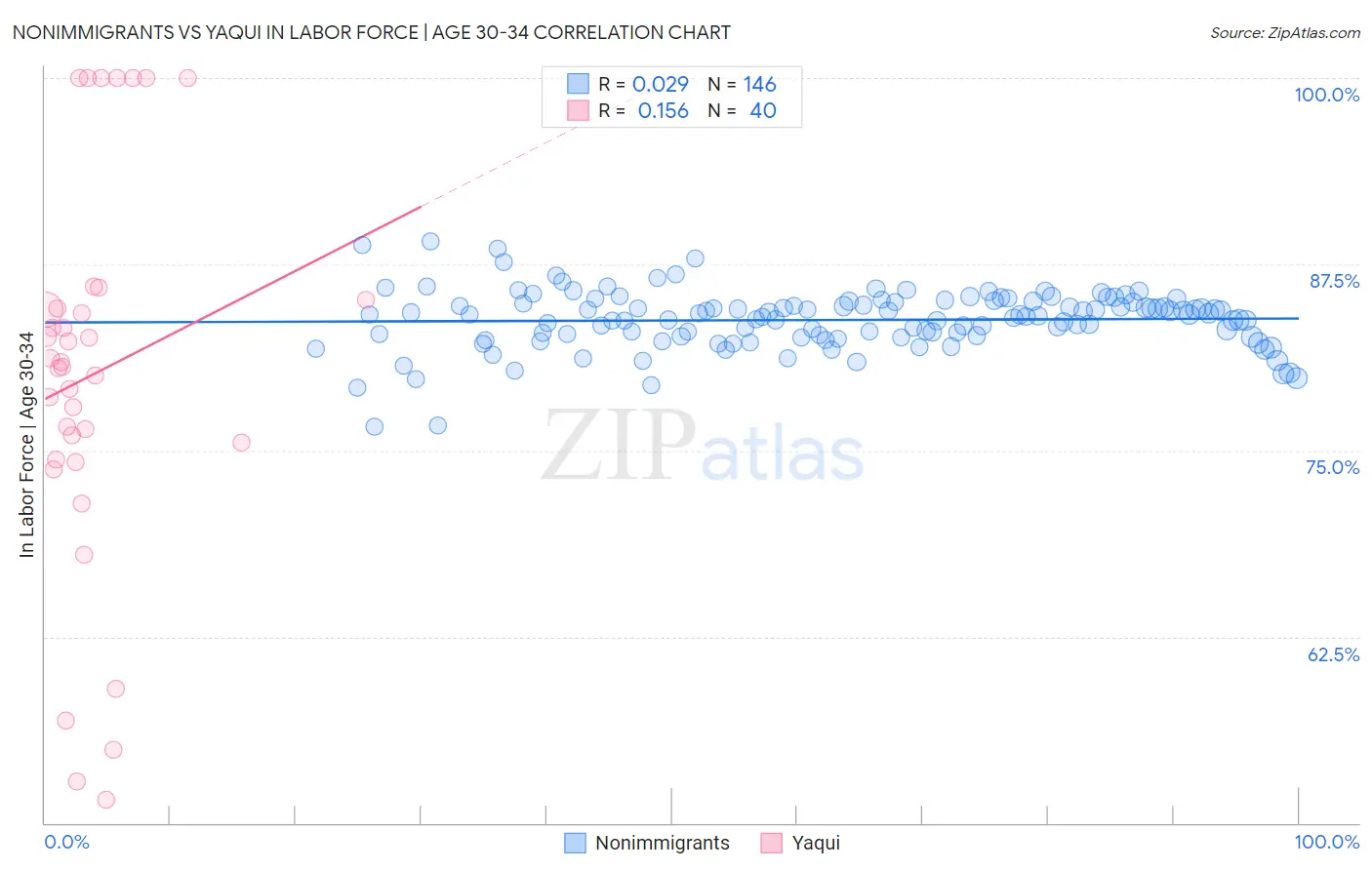 Nonimmigrants vs Yaqui In Labor Force | Age 30-34