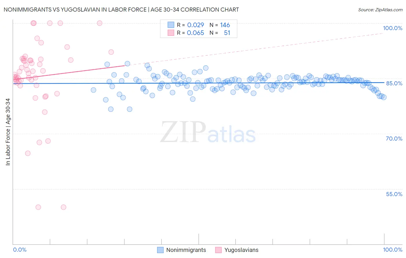 Nonimmigrants vs Yugoslavian In Labor Force | Age 30-34