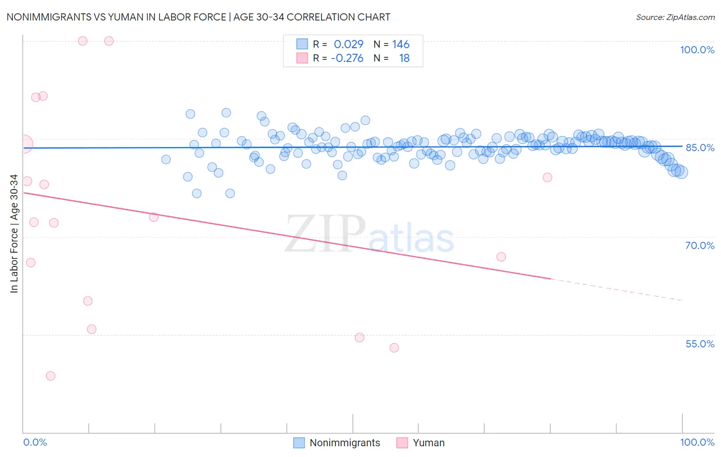 Nonimmigrants vs Yuman In Labor Force | Age 30-34