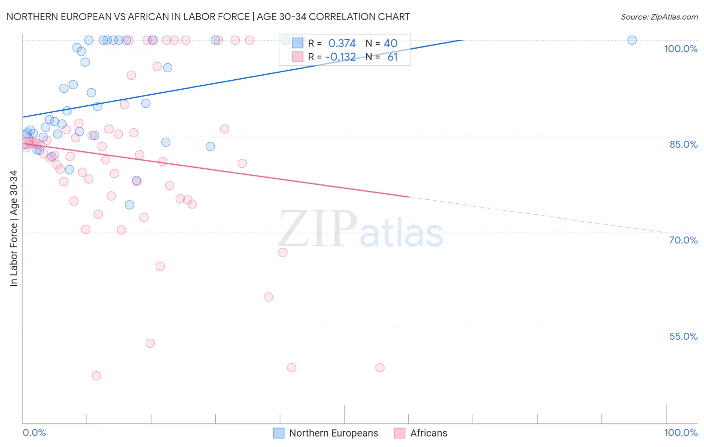 Northern European vs African In Labor Force | Age 30-34