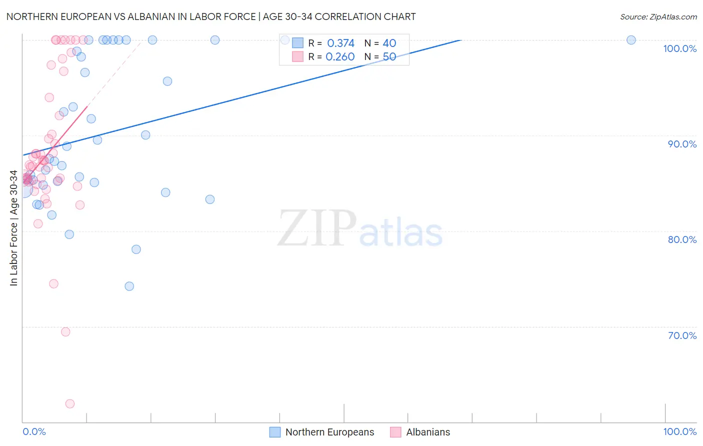 Northern European vs Albanian In Labor Force | Age 30-34