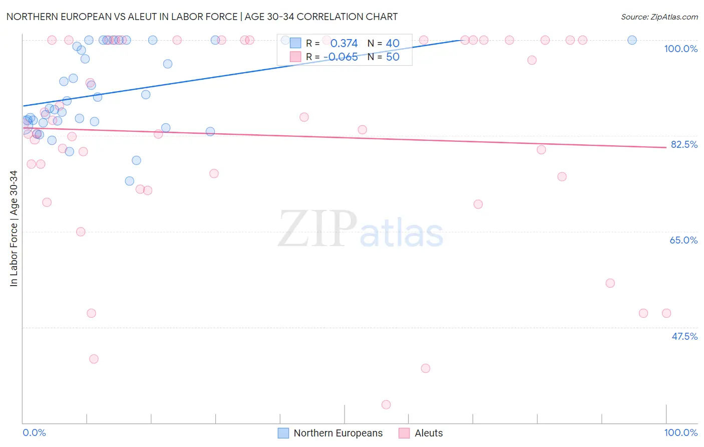 Northern European vs Aleut In Labor Force | Age 30-34