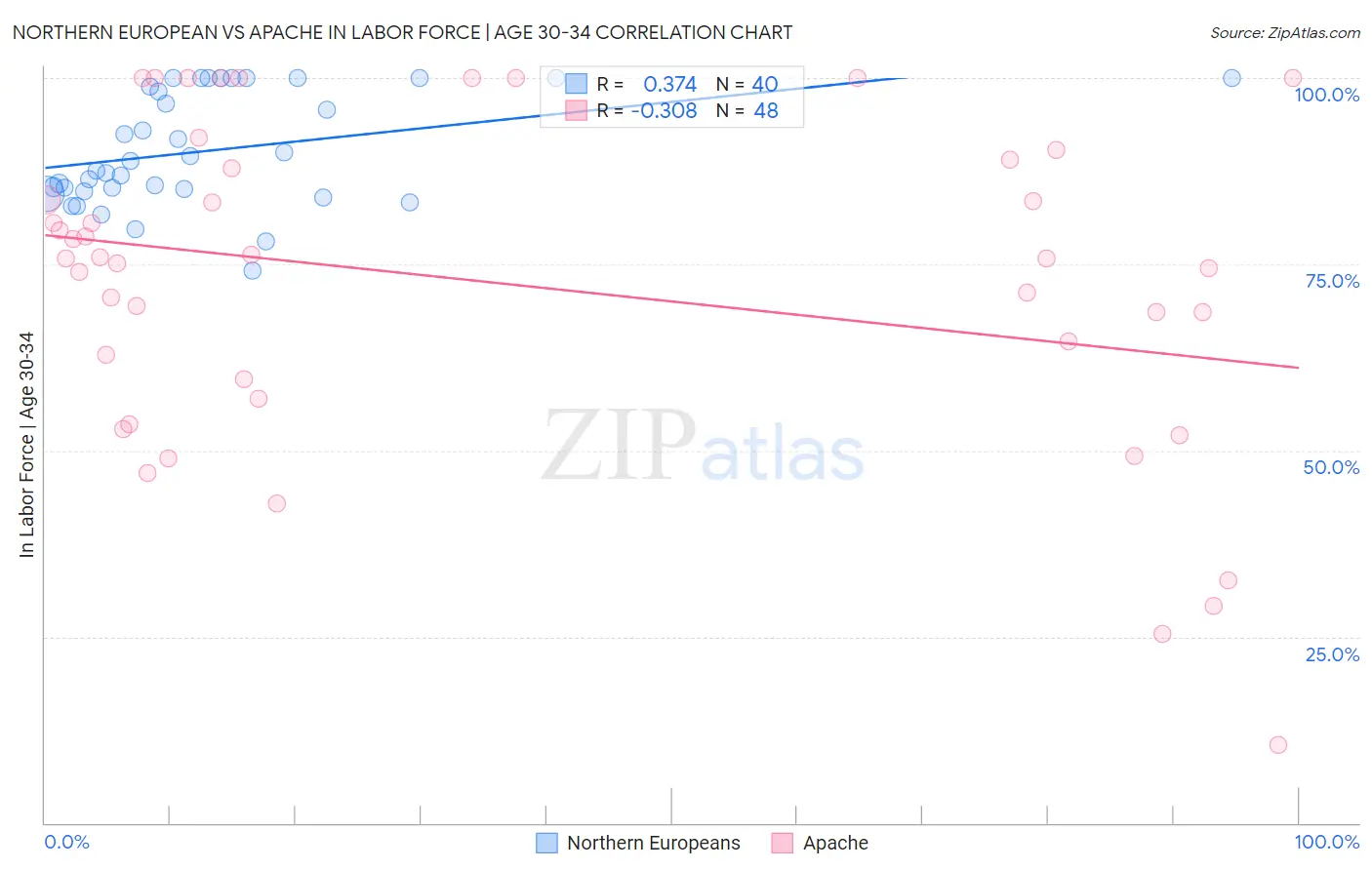 Northern European vs Apache In Labor Force | Age 30-34