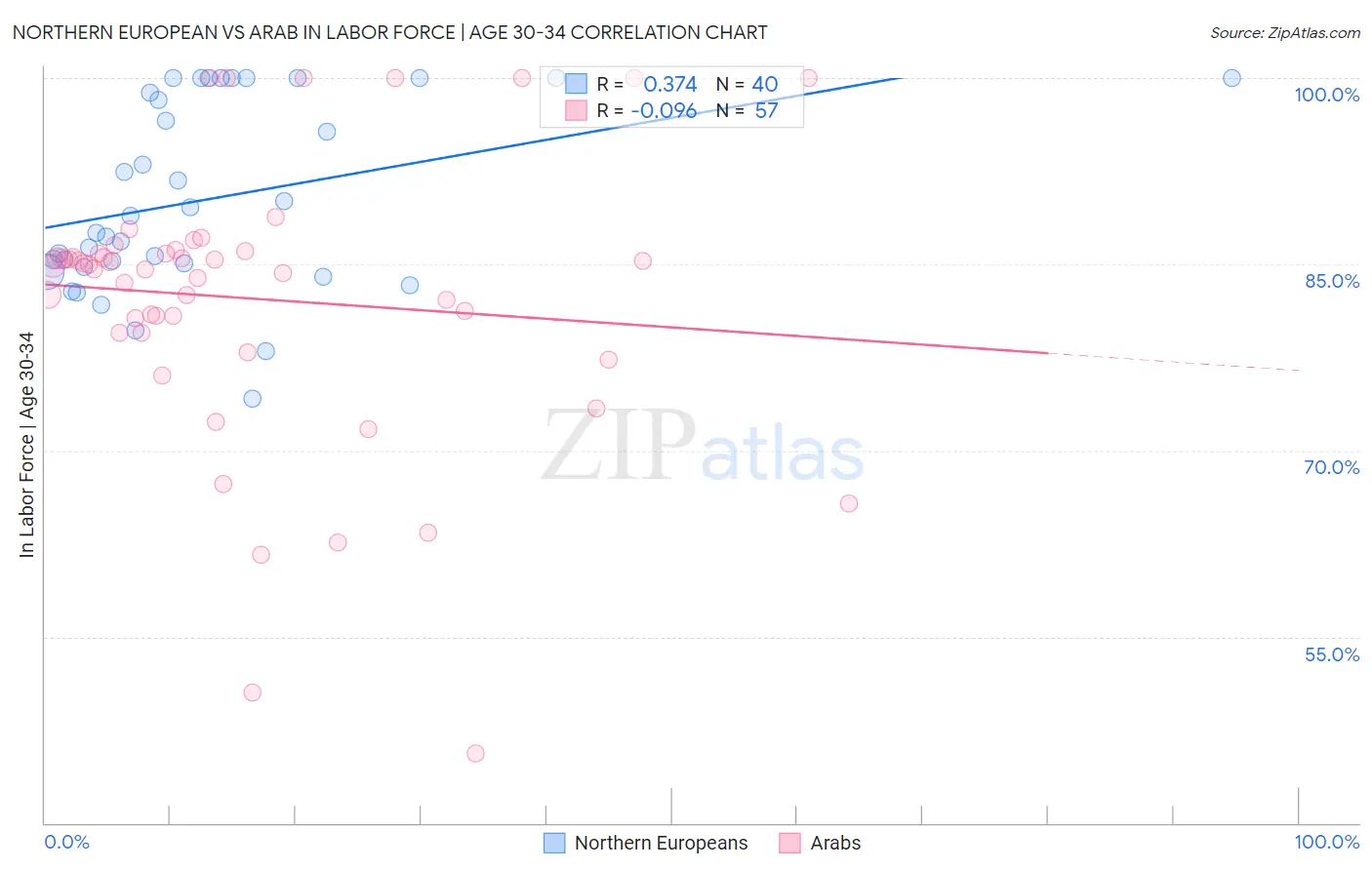 Northern European vs Arab In Labor Force | Age 30-34