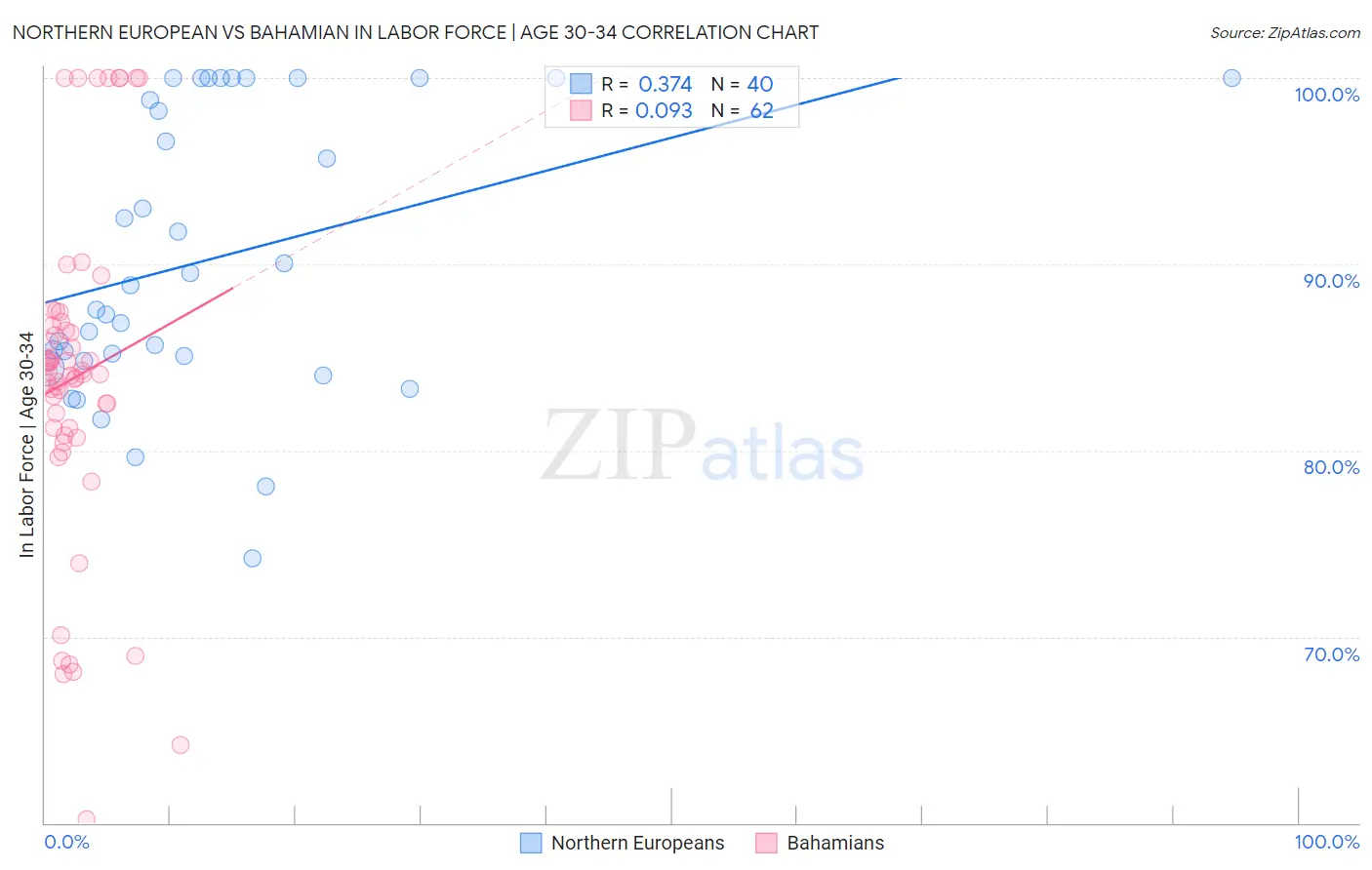 Northern European vs Bahamian In Labor Force | Age 30-34