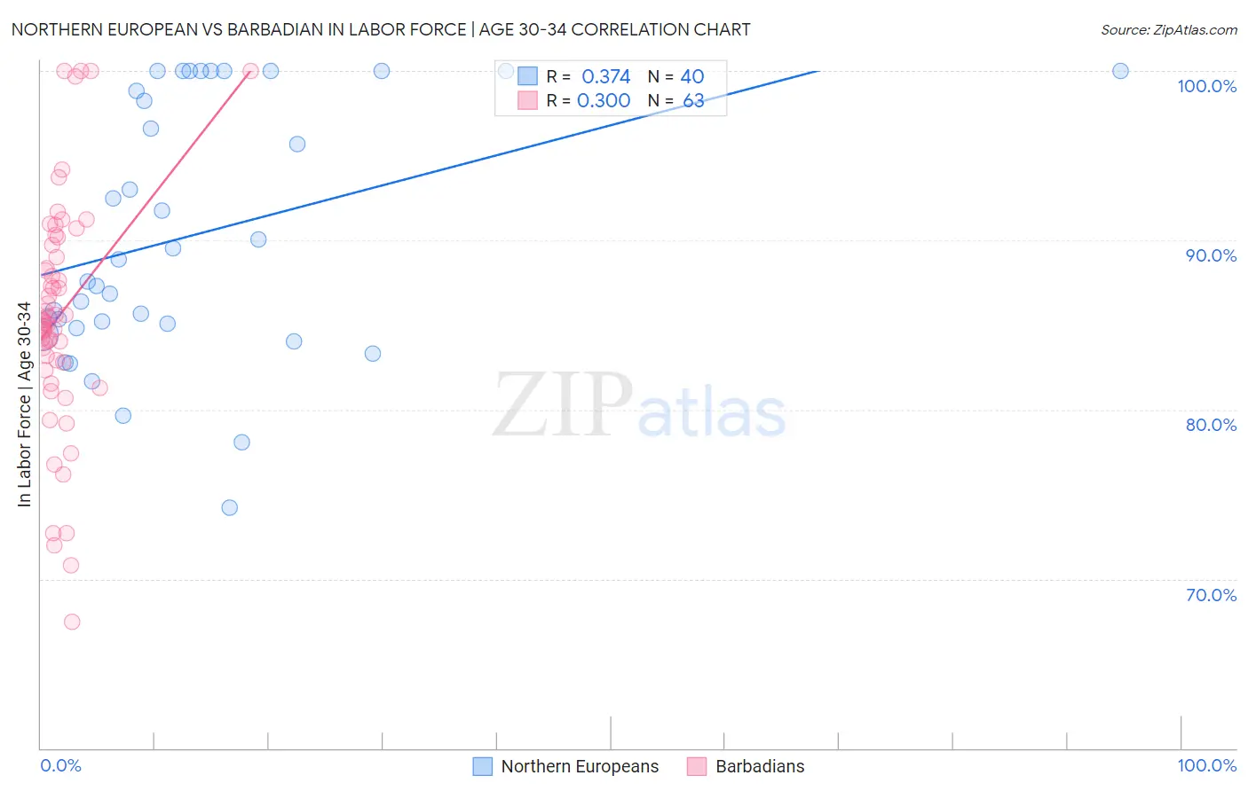 Northern European vs Barbadian In Labor Force | Age 30-34