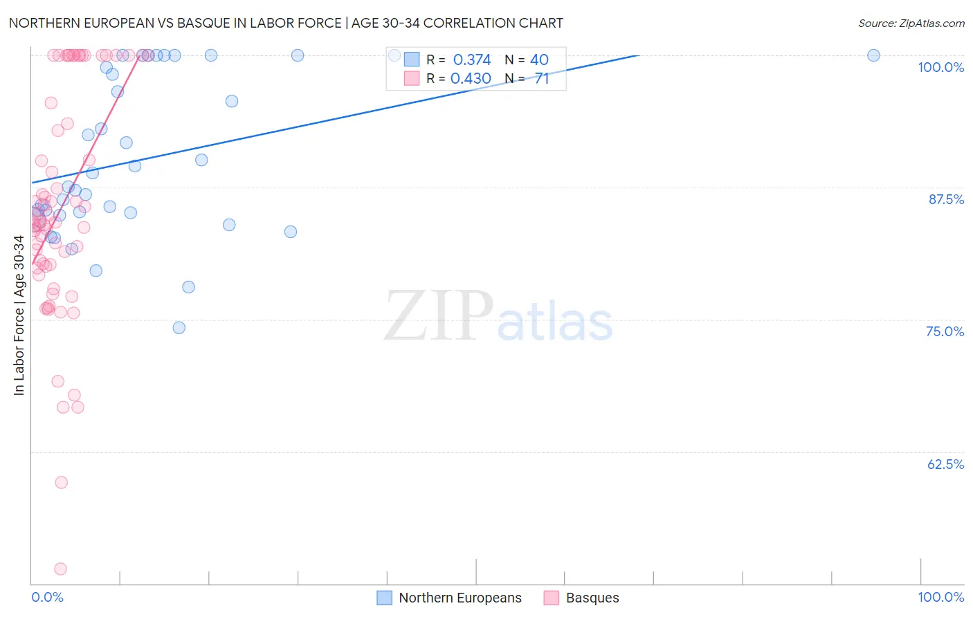 Northern European vs Basque In Labor Force | Age 30-34