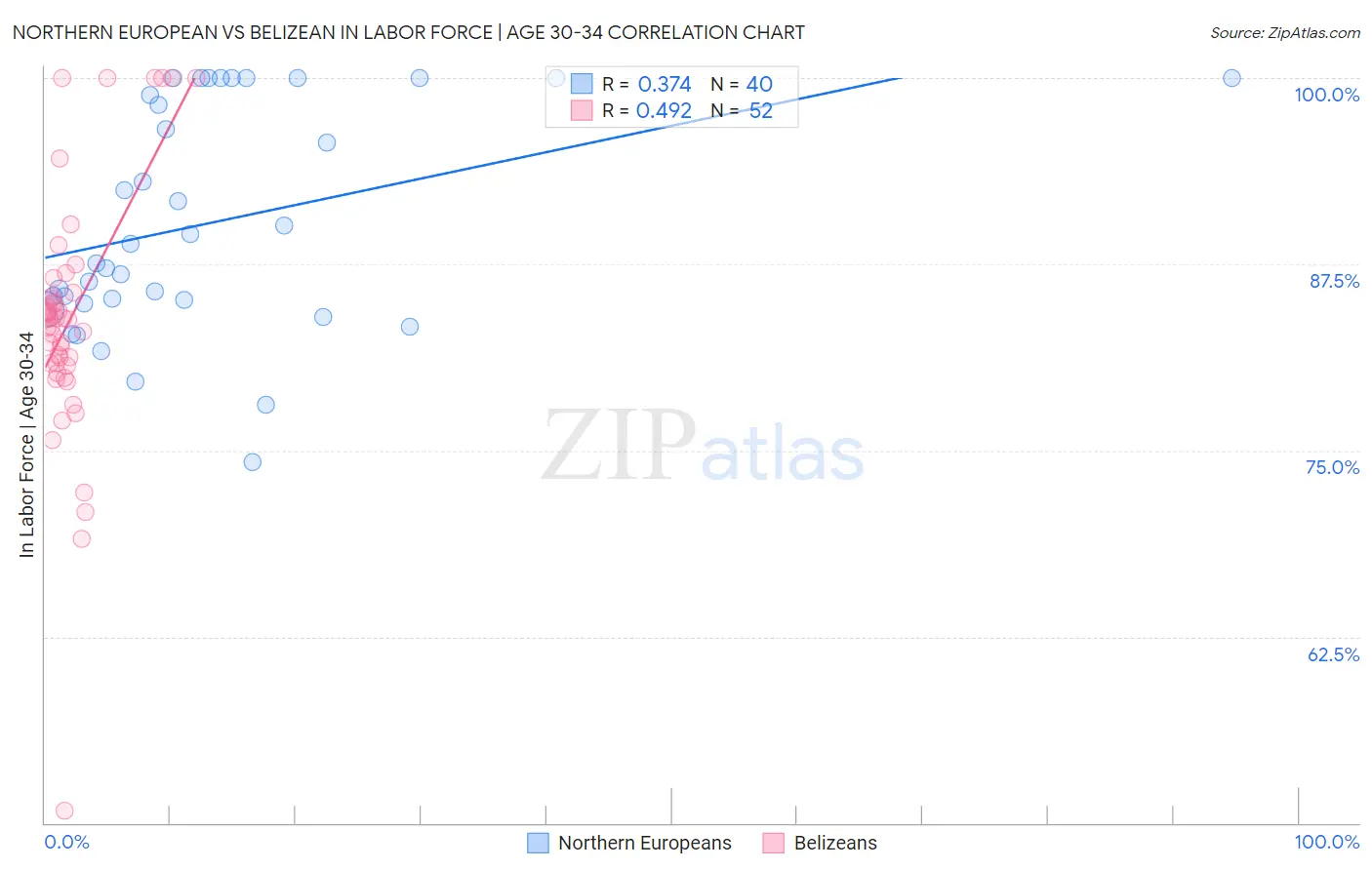 Northern European vs Belizean In Labor Force | Age 30-34