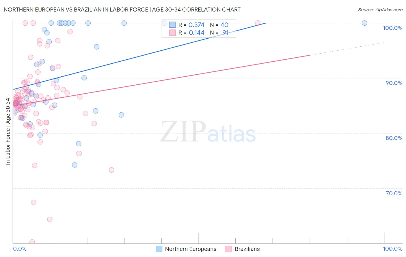 Northern European vs Brazilian In Labor Force | Age 30-34