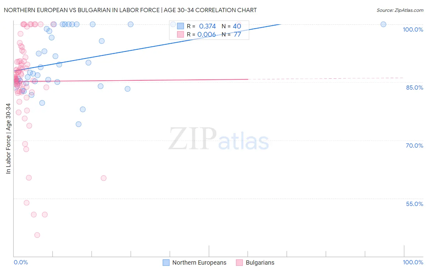 Northern European vs Bulgarian In Labor Force | Age 30-34