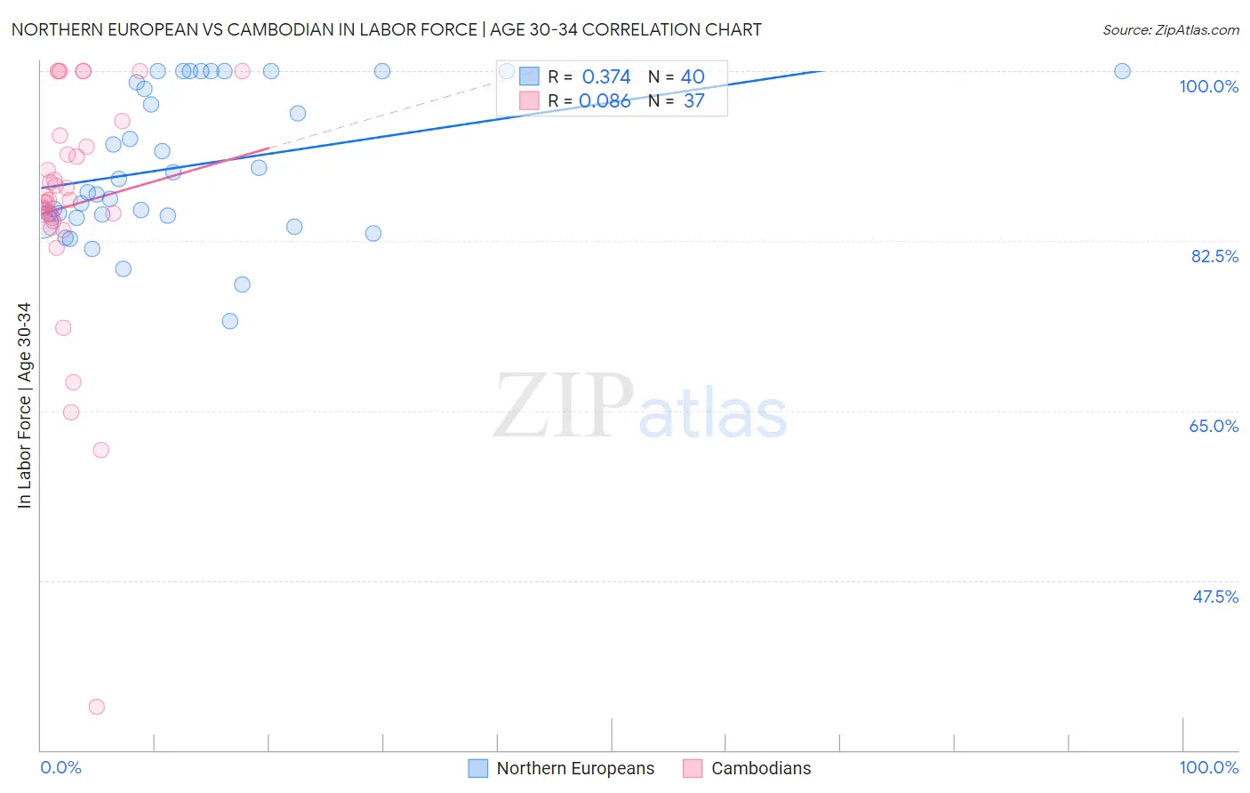 Northern European vs Cambodian In Labor Force | Age 30-34