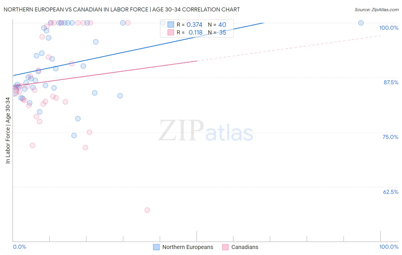 Northern European vs Canadian In Labor Force | Age 30-34