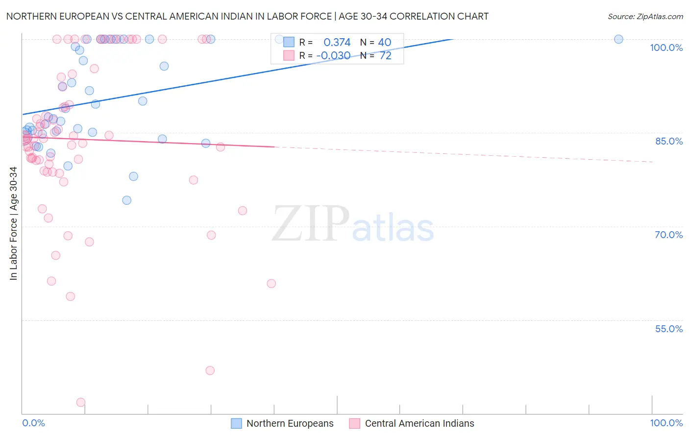 Northern European vs Central American Indian In Labor Force | Age 30-34