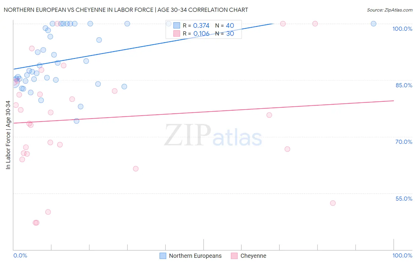 Northern European vs Cheyenne In Labor Force | Age 30-34