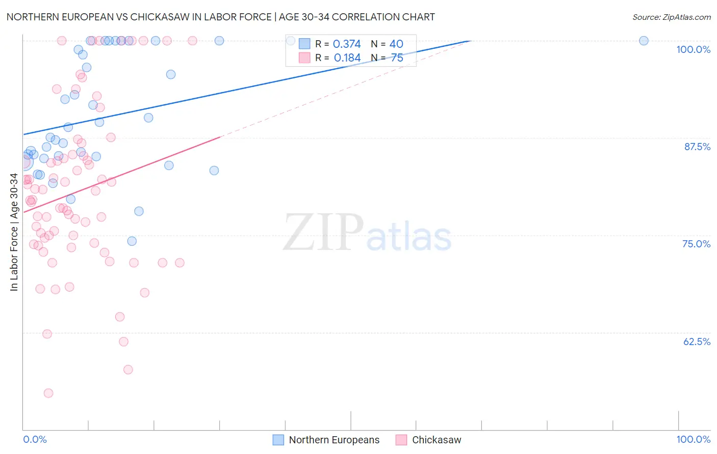 Northern European vs Chickasaw In Labor Force | Age 30-34