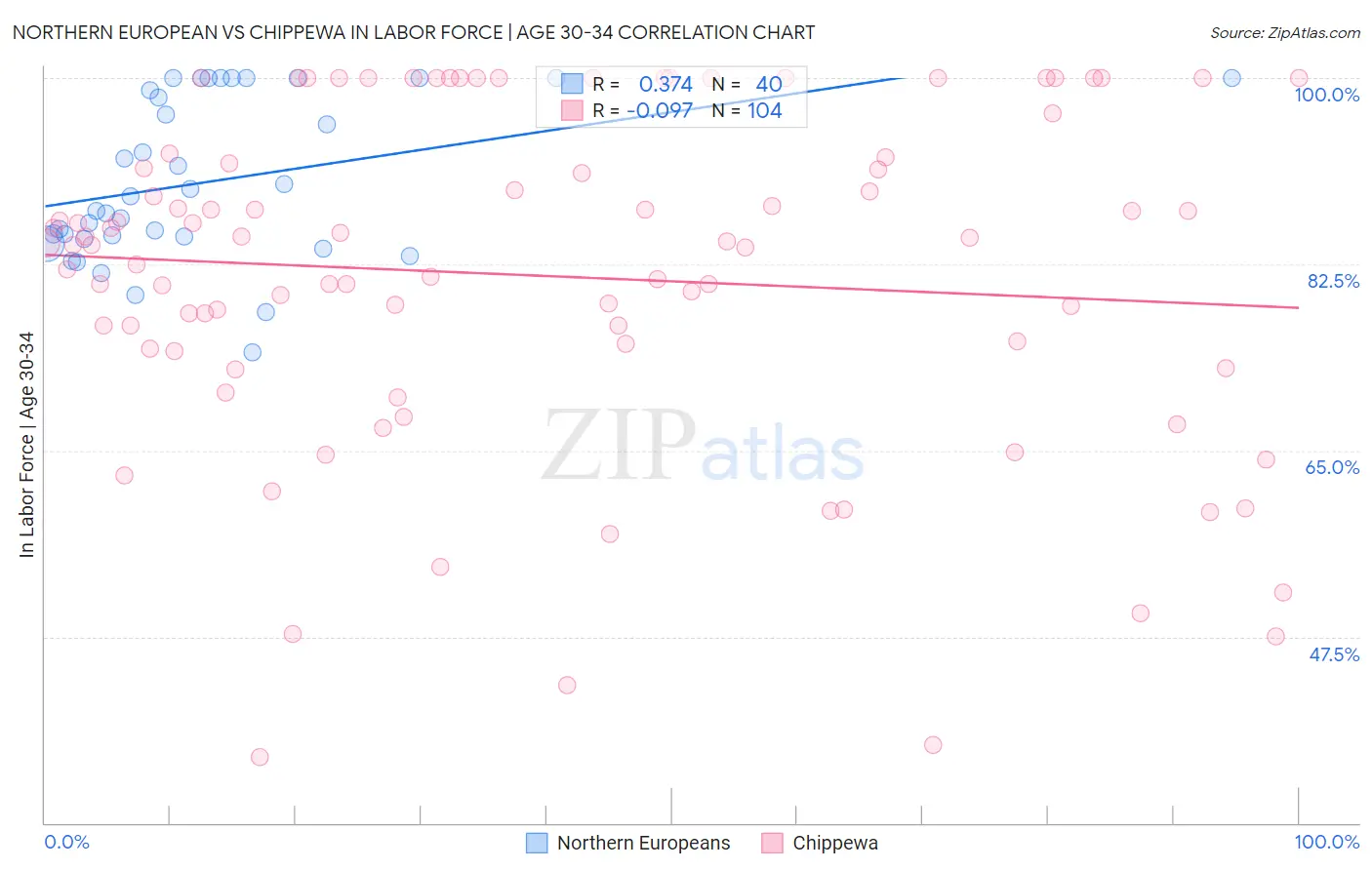 Northern European vs Chippewa In Labor Force | Age 30-34