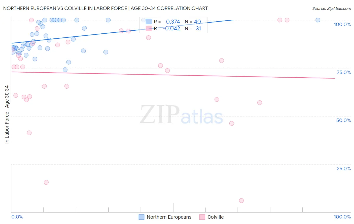 Northern European vs Colville In Labor Force | Age 30-34