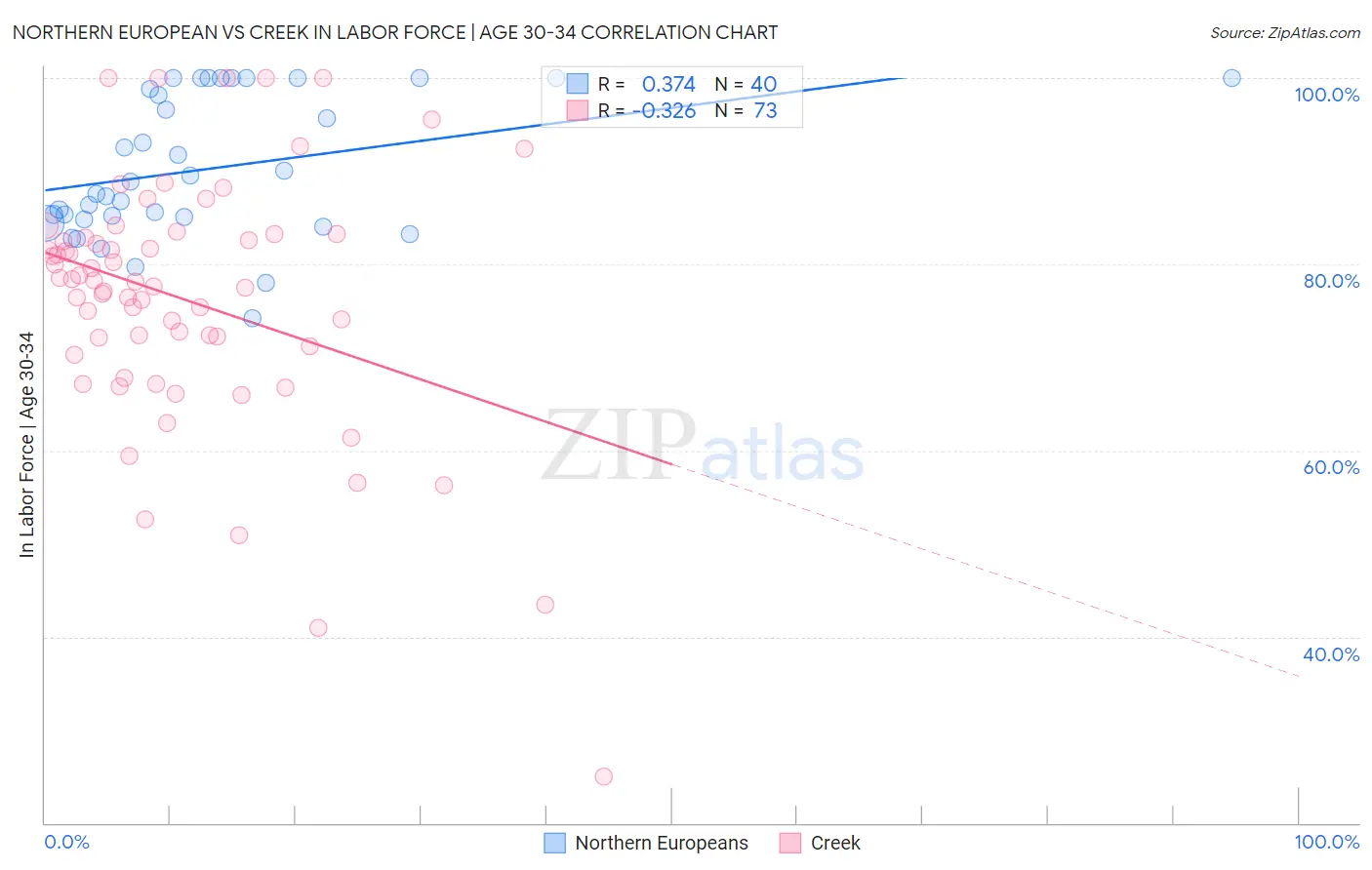 Northern European vs Creek In Labor Force | Age 30-34