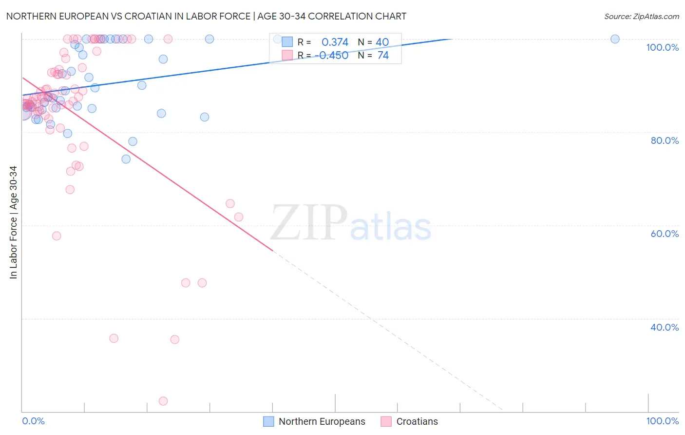 Northern European vs Croatian In Labor Force | Age 30-34