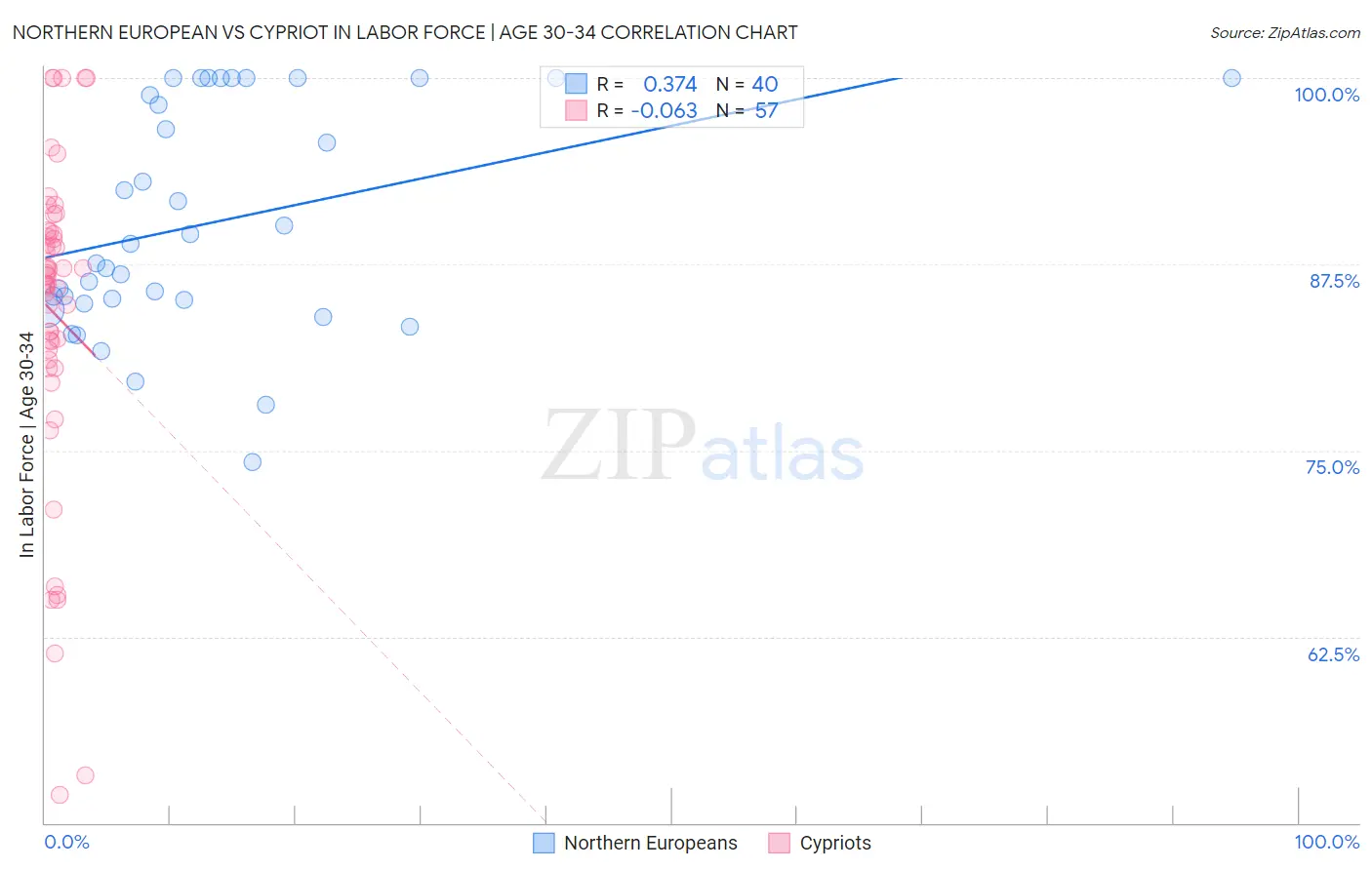 Northern European vs Cypriot In Labor Force | Age 30-34
